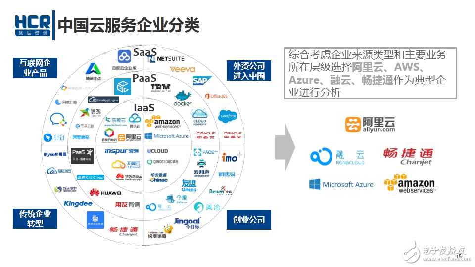 中國云服務(wù)企業(yè)分類