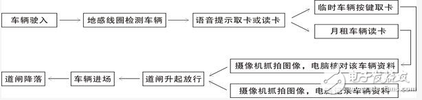 一套停車場智能管理控制系統(tǒng)方案詳解