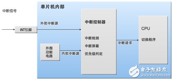 圖3：單片機(jī)內(nèi)部的“中斷”處理