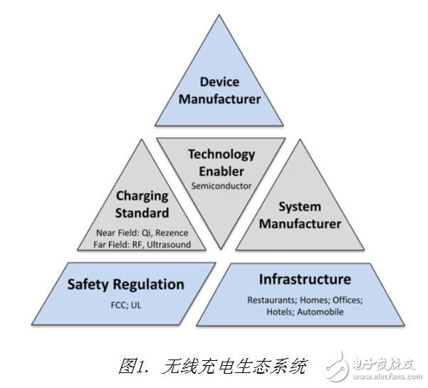 無線充電技術(shù)具有多層次生態(tài)系統(tǒng)結(jié)構(gòu)