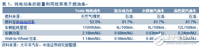 電動車市場調(diào)查報告
