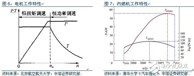 電動車市場調(diào)查報告