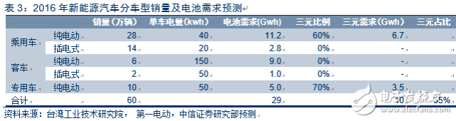 電動車市場調(diào)查報告