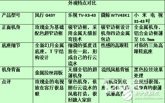 智能電視4巨頭小米，樂(lè)視，風(fēng)行和微鯨43寸電視對(duì)比橫評(píng)