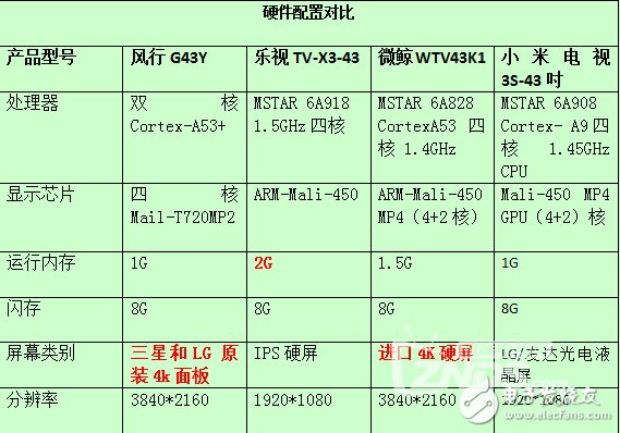 智能電視4巨頭小米，樂視，風行和微鯨43寸電視對比橫評