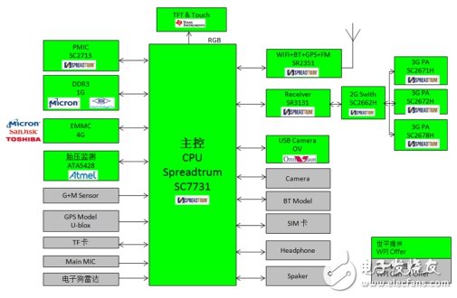大聯(lián)大物聯(lián)專區(qū)聯(lián)合廠商推出基于展訊的汽車后視鏡顯示器解決方案