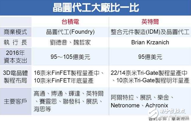 英特爾結(jié)盟ARM 獲LG訂單臺(tái)積電真的無(wú)壓力？