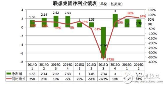聯(lián)想PC手機銷量雙雙下滑 未來出路在哪里？