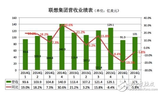 聯(lián)想PC手機銷量雙雙下滑 未來出路在哪里？