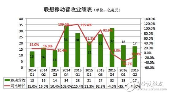 聯(lián)想PC手機銷量雙雙下滑 未來出路在哪里？