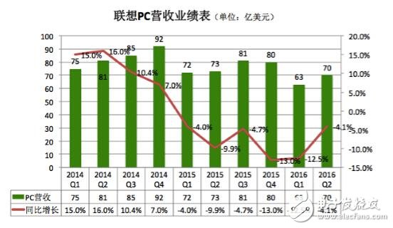 聯(lián)想PC手機銷量雙雙下滑 未來出路在哪里？