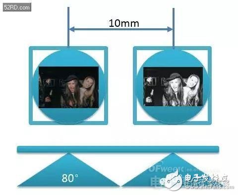 雙攝像頭系列（3）原理深度剖析（業(yè)內(nèi)必看）
