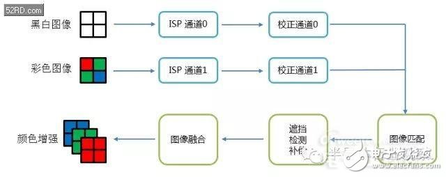 雙攝像頭系列（3）原理深度剖析（業(yè)內(nèi)必看）