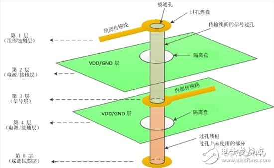 差分對：你需要了解的與過孔有關(guān)的四件事