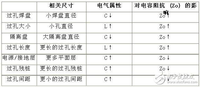 差分對：你需要了解的與過孔有關(guān)的四件事