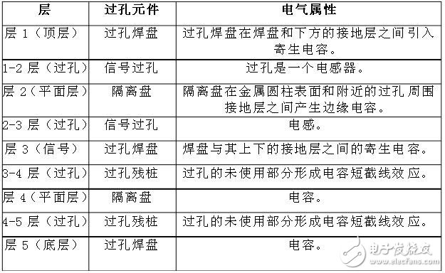差分對：你需要了解的與過孔有關(guān)的四件事