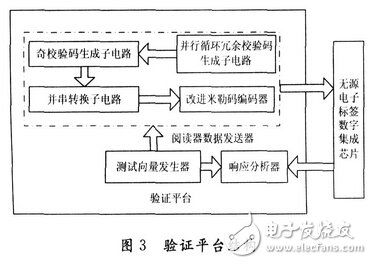 基于14443一A協(xié)議的無源電子標(biāo)簽數(shù)字集成電路設(shè)計(jì)