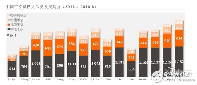 可穿戴市場(chǎng)2016上半年度分析報(bào)告 手環(huán)稱王