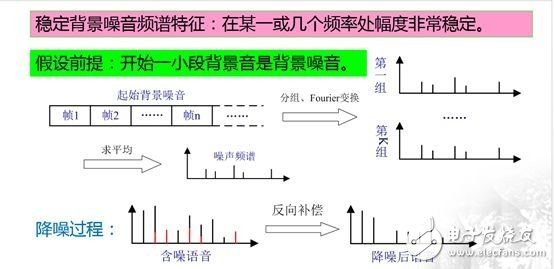 語音處理檢測技術(shù)端點檢測、降噪和壓縮詳解