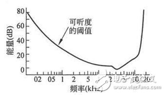 語音處理檢測技術(shù)端點檢測、降噪和壓縮詳解