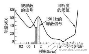 語音處理檢測技術(shù)端點檢測、降噪和壓縮詳解