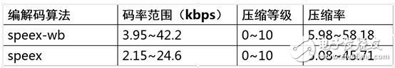 語音處理檢測技術(shù)端點檢測、降噪和壓縮詳解