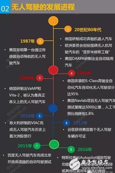 無人駕駛的發(fā)展進(jìn)程