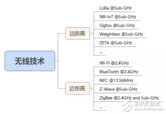 物聯(lián)網(wǎng)無(wú)線(xiàn)技術(shù)