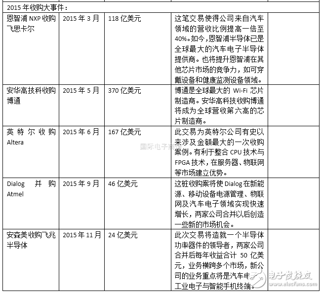 半導(dǎo)體行業(yè)2016上半年并購案盤點(diǎn) 抱團(tuán)取暖？