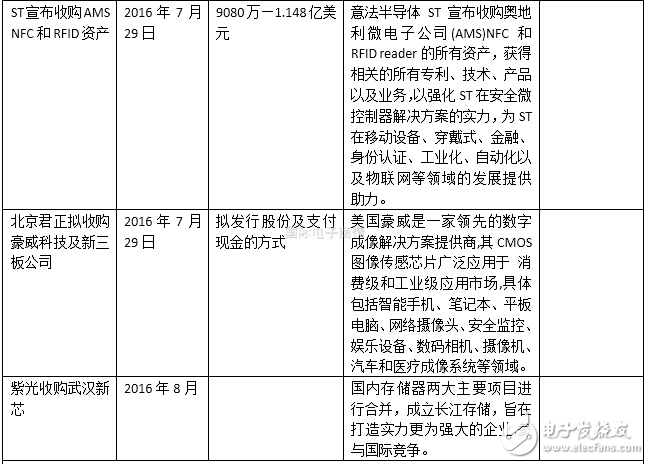 半導(dǎo)體行業(yè)2016上半年并購案盤點(diǎn) 抱團(tuán)取暖？