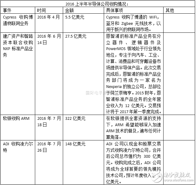 半導(dǎo)體行業(yè)2016上半年并購案盤點(diǎn) 抱團(tuán)取暖？