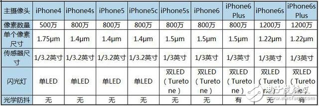 你會(huì)買iPhone7嗎？先看看攝像頭和處理器數(shù)據(jù)