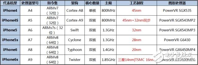 你會(huì)買iPhone7嗎？先看看攝像頭和處理器數(shù)據(jù)