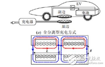 電動汽車采用電磁感應式或磁場共振式其構型基本一致，將充電電纜和反射線圈埋設在停車位組成供電機構，當車輛駛?cè)胪＼囄?，安裝在車輛底部的接收線圈與發(fā)射線圈重合，車輛與充電服務器建立通訊開始充電，發(fā)射線圈產(chǎn)生交變磁場，接收線圈產(chǎn)生電流通過逆變器將電能傳遞到電池。