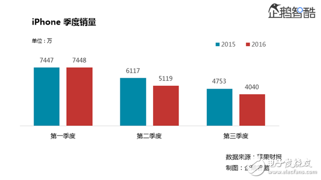 （今年第三季度，iPhone銷量同比下降15%，營收同比下滑23%）