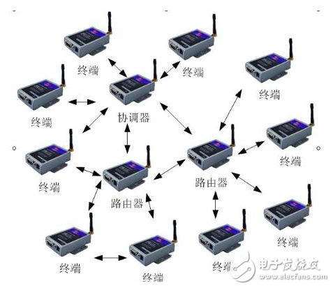 Zigbee殺手锏自組網(wǎng)被復(fù)制 要被物聯(lián)網(wǎng)淘汰？