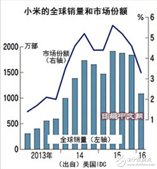 小米手機(jī)的潰敗折射出中國企業(yè)的通病？