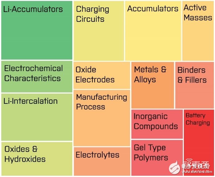 全球電池專利分析分析報(bào)告 如何扼住能源咽喉？ 