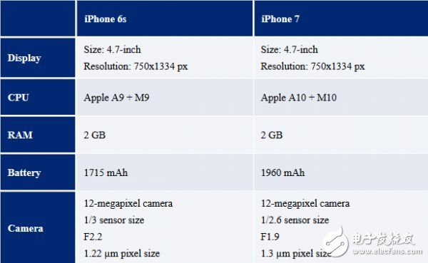 iPhone7配置參數(shù),蘋果7發(fā)布會時(shí)間,iPhone7Plus預(yù)約時(shí)間提前曝光