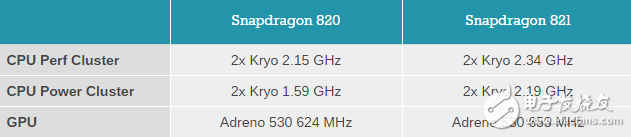 驍龍821對比驍龍820處理器到底有哪些提升？