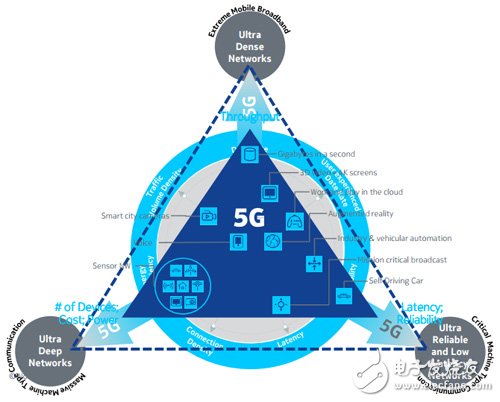 5G發(fā)展趨勢