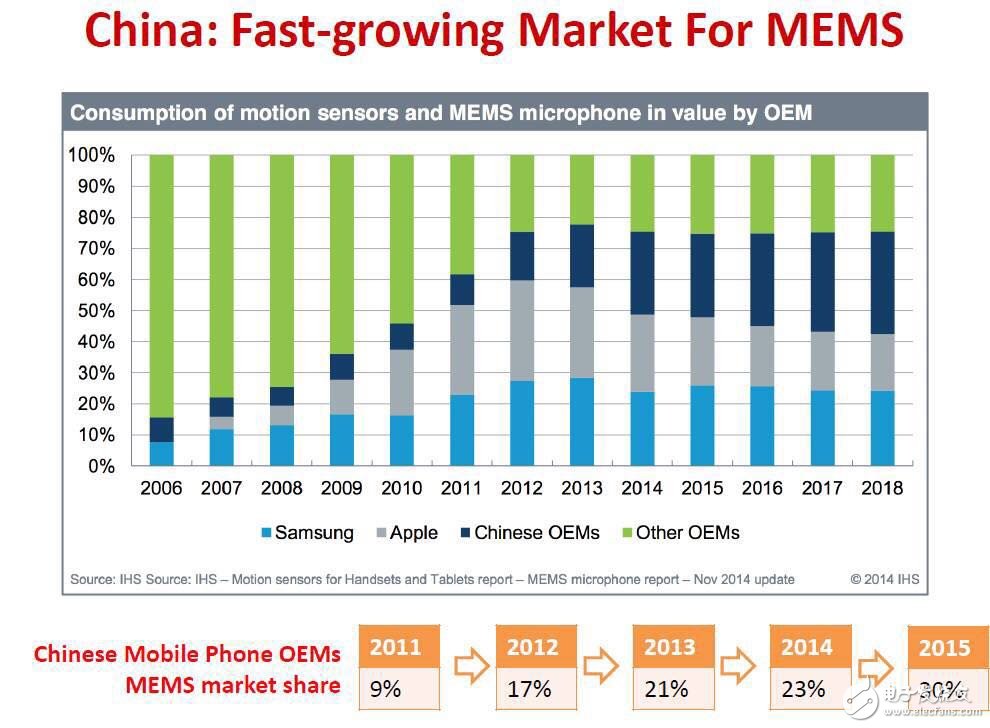 IHS研究數(shù)據(jù)：中國MEMS/傳感器市場增長情況