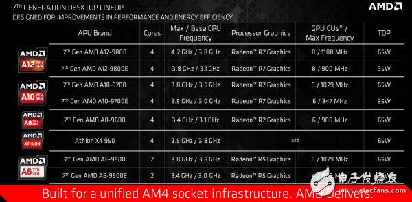 AMD公布了第七代桌面級(jí)APU 采用AM4新接口
