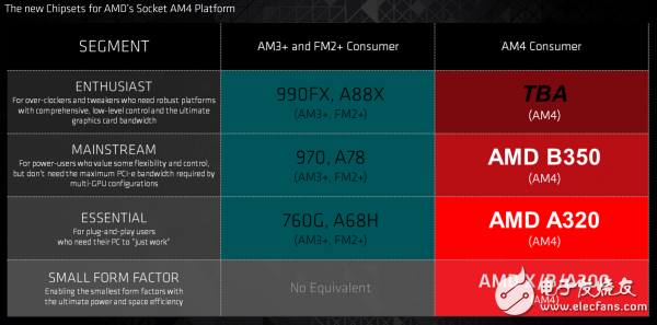 AMD公布了第七代桌面級(jí)APU 采用AM4新接口