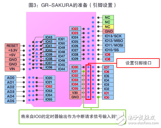 圖3：GR-SAKURA的準備（引腳設(shè)置）