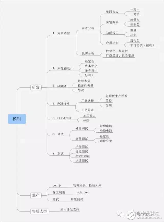 模組研發(fā)到生產(chǎn)，看工程師的煉金術(shù)！