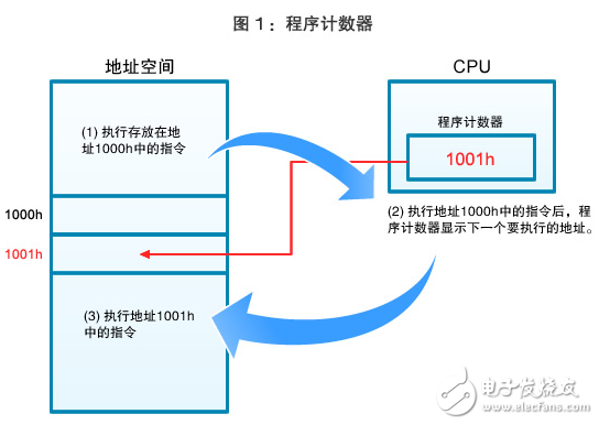 圖1：程序計數(shù)器