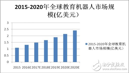 85億美元市場，教育機器人能分多少？