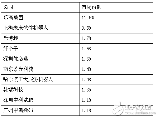85億美元市場，教育機(jī)器人能分多少？