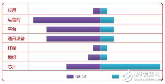NB-IoT、LoRa低功耗廣域網(wǎng)絡(luò)的市場(chǎng)結(jié)構(gòu)及產(chǎn)業(yè)分析
